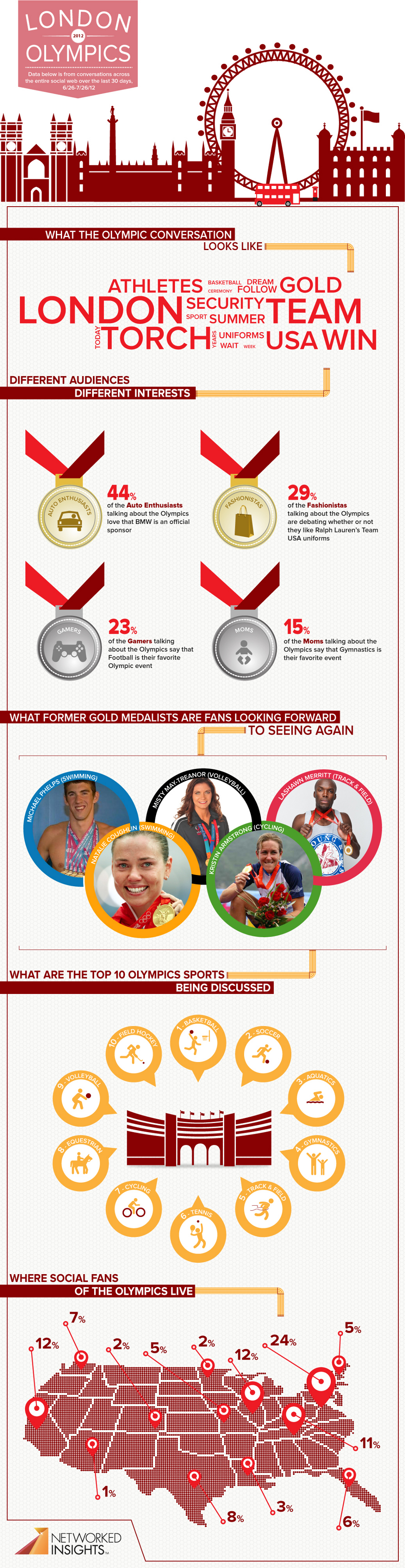 Olympic Events and Social Media