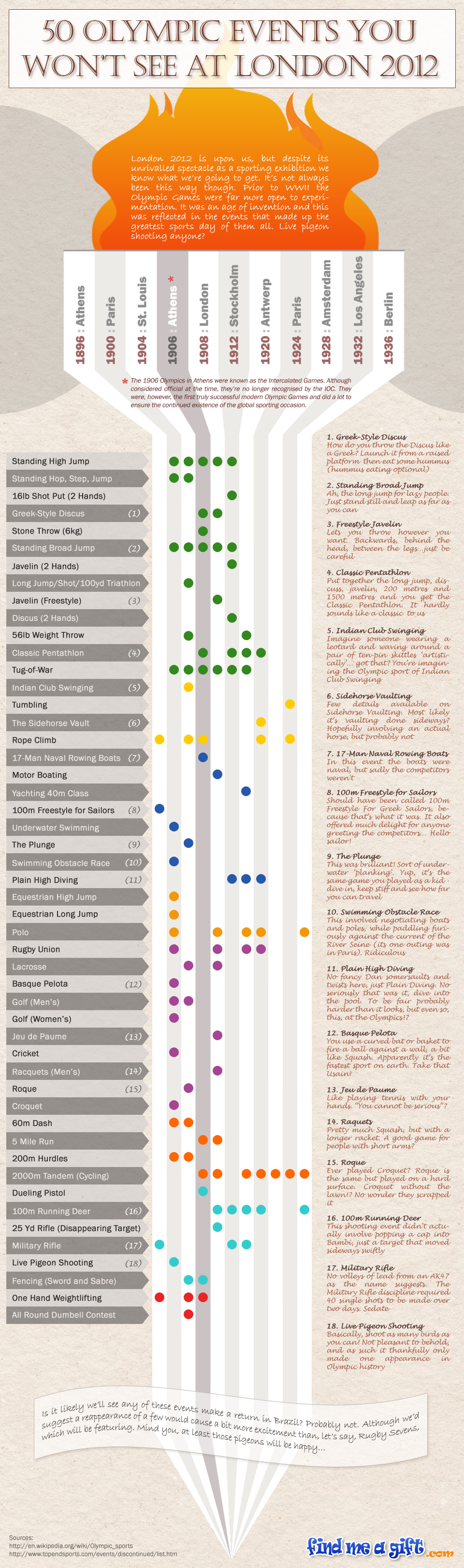 50 Discontinued Olympic Events