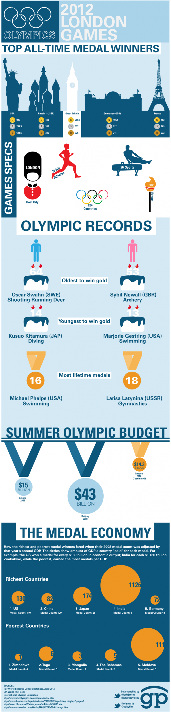 All-Time Olympic Medal Winners