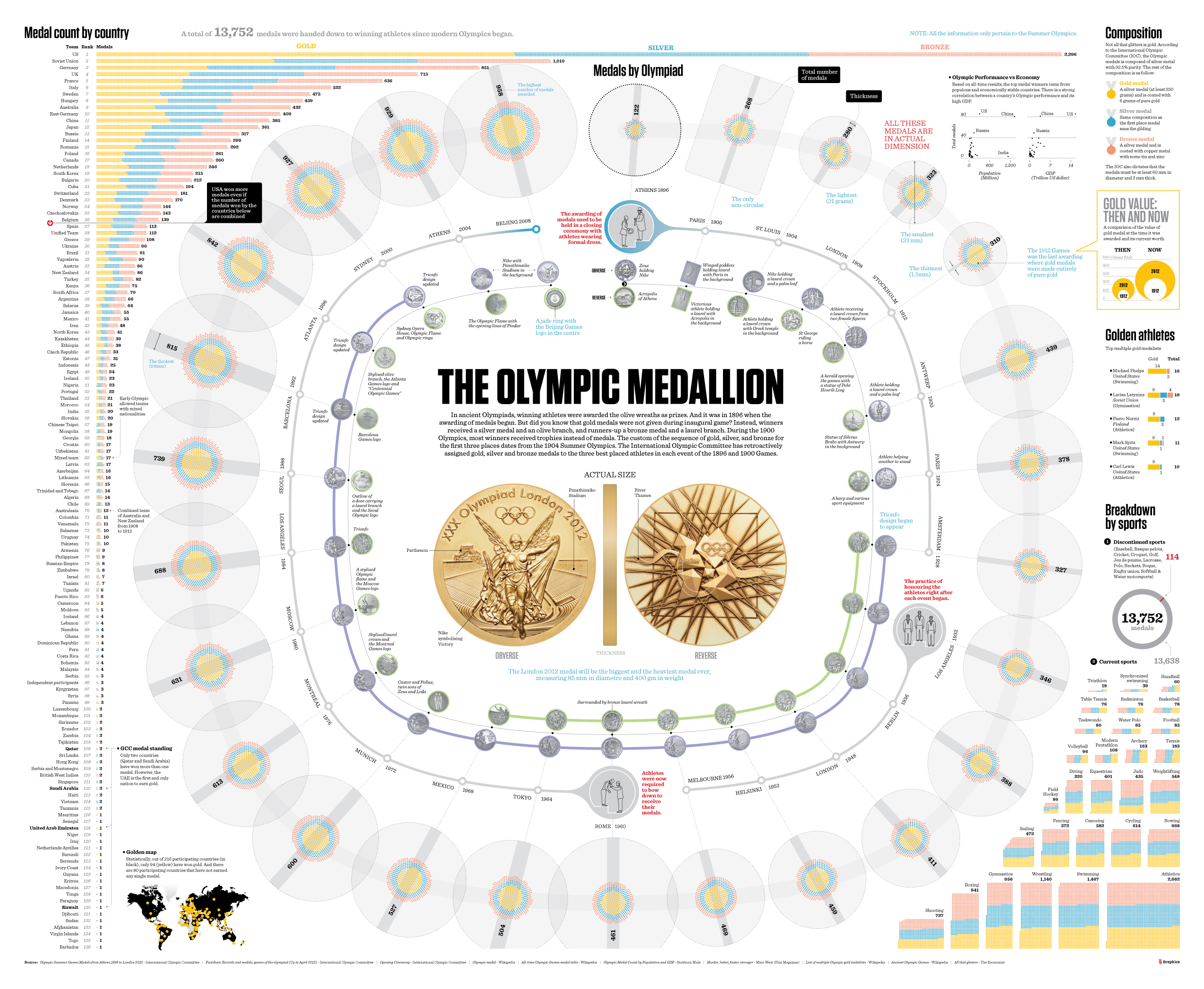 The olympic Medallion